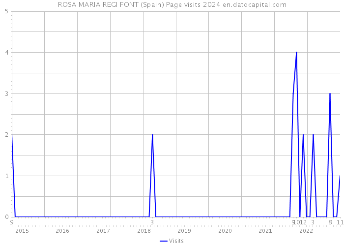 ROSA MARIA REGI FONT (Spain) Page visits 2024 