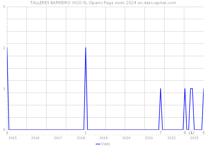 TALLERES BARREIRO VIGO SL (Spain) Page visits 2024 