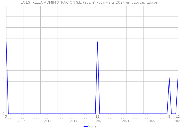 LA ESTRELLA ADMINISTRACION S.L. (Spain) Page visits 2024 