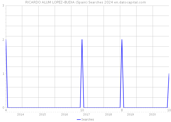 RICARDO ALUM LOPEZ-BUDIA (Spain) Searches 2024 