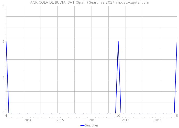 AGRICOLA DE BUDIA, SAT (Spain) Searches 2024 
