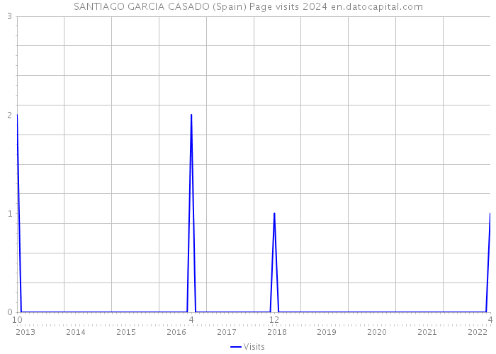 SANTIAGO GARCIA CASADO (Spain) Page visits 2024 