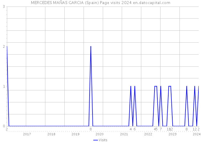 MERCEDES MAÑAS GARCIA (Spain) Page visits 2024 