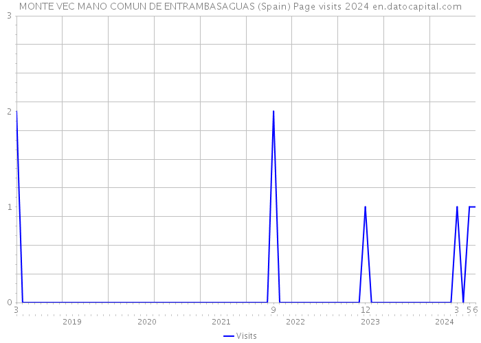 MONTE VEC MANO COMUN DE ENTRAMBASAGUAS (Spain) Page visits 2024 