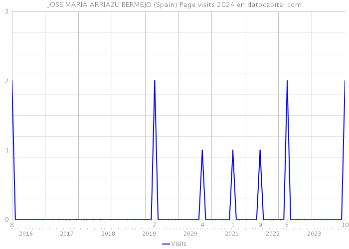 JOSE MARIA ARRIAZU BERMEJO (Spain) Page visits 2024 