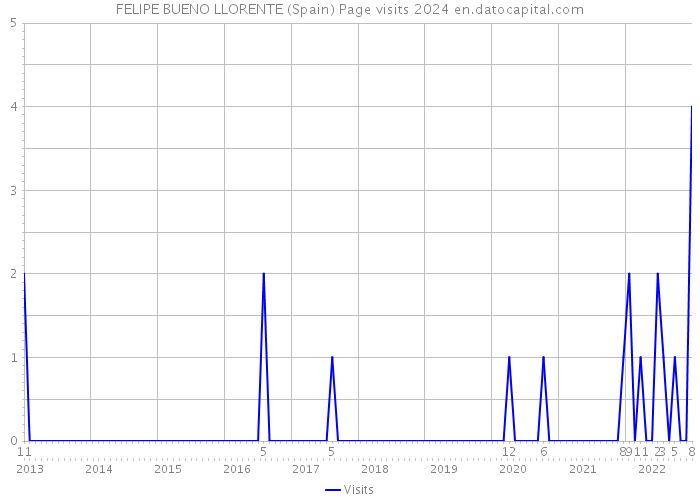FELIPE BUENO LLORENTE (Spain) Page visits 2024 