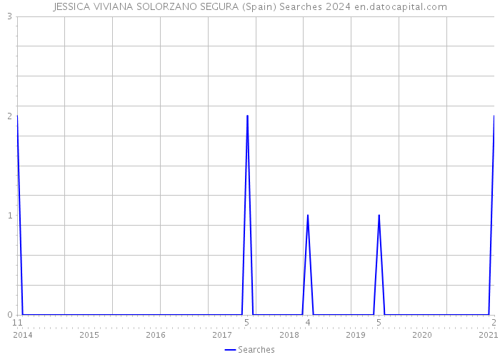 JESSICA VIVIANA SOLORZANO SEGURA (Spain) Searches 2024 