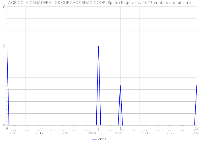 AGRICOLA GANADERA LOS CORCHOS SDAD COOP (Spain) Page visits 2024 