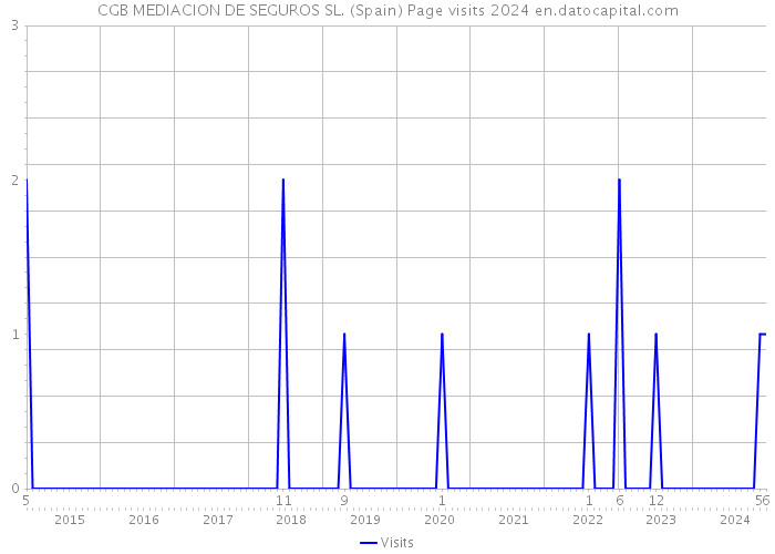 CGB MEDIACION DE SEGUROS SL. (Spain) Page visits 2024 