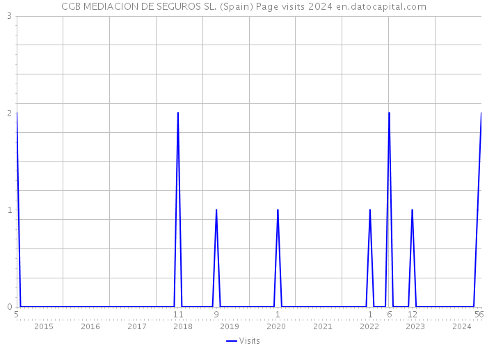 CGB MEDIACION DE SEGUROS SL. (Spain) Page visits 2024 