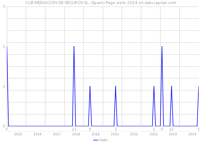 CGB MEDIACION DE SEGUROS SL. (Spain) Page visits 2024 