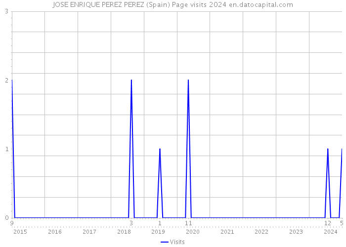 JOSE ENRIQUE PEREZ PEREZ (Spain) Page visits 2024 