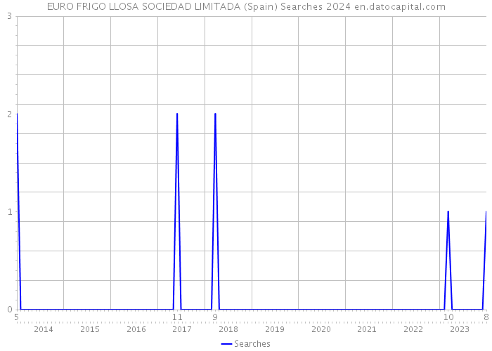 EURO FRIGO LLOSA SOCIEDAD LIMITADA (Spain) Searches 2024 