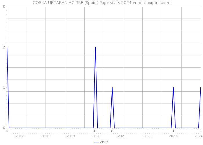 GORKA URTARAN AGIRRE (Spain) Page visits 2024 