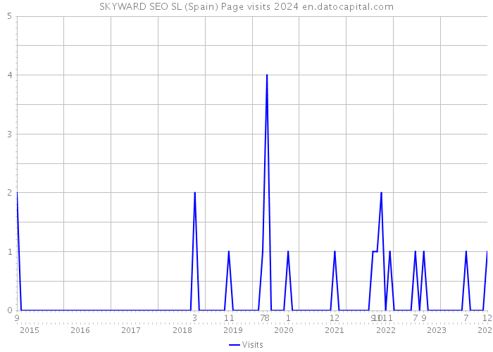 SKYWARD SEO SL (Spain) Page visits 2024 