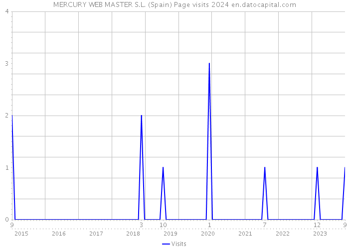 MERCURY WEB MASTER S.L. (Spain) Page visits 2024 