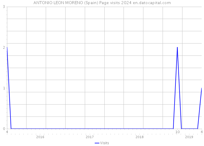 ANTONIO LEON MORENO (Spain) Page visits 2024 