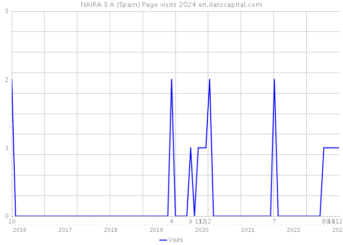 NAIRA S A (Spain) Page visits 2024 