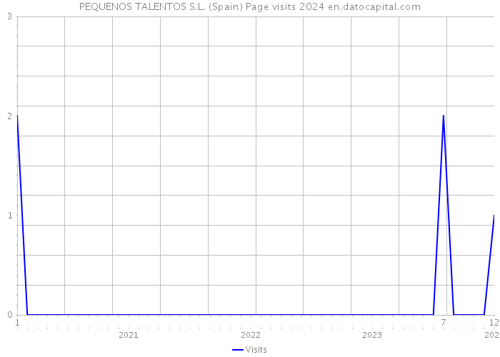 PEQUENOS TALENTOS S.L. (Spain) Page visits 2024 