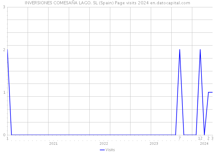 INVERSIONES COMESAÑA LAGO. SL (Spain) Page visits 2024 