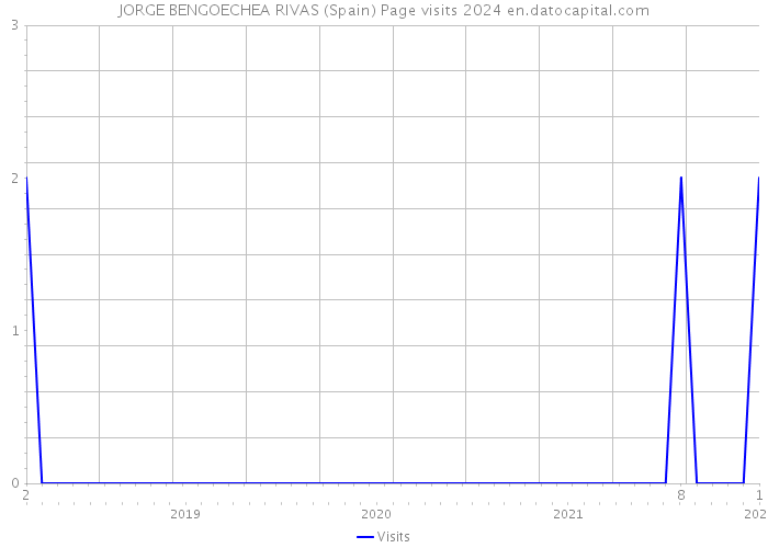 JORGE BENGOECHEA RIVAS (Spain) Page visits 2024 