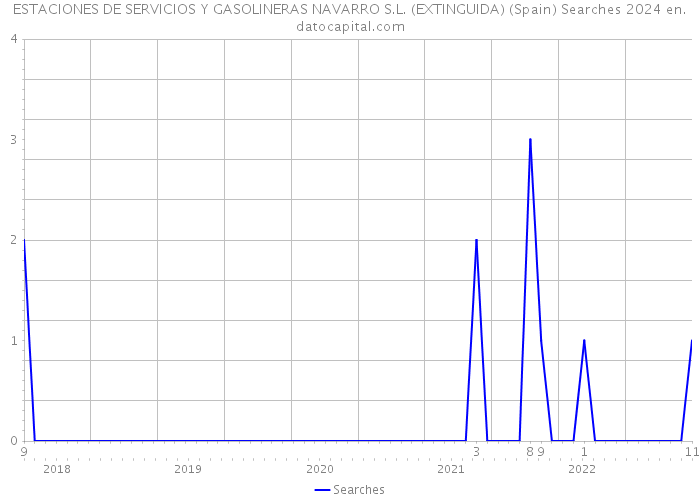 ESTACIONES DE SERVICIOS Y GASOLINERAS NAVARRO S.L. (EXTINGUIDA) (Spain) Searches 2024 