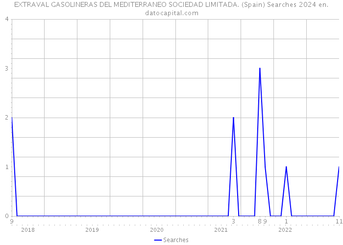 EXTRAVAL GASOLINERAS DEL MEDITERRANEO SOCIEDAD LIMITADA. (Spain) Searches 2024 