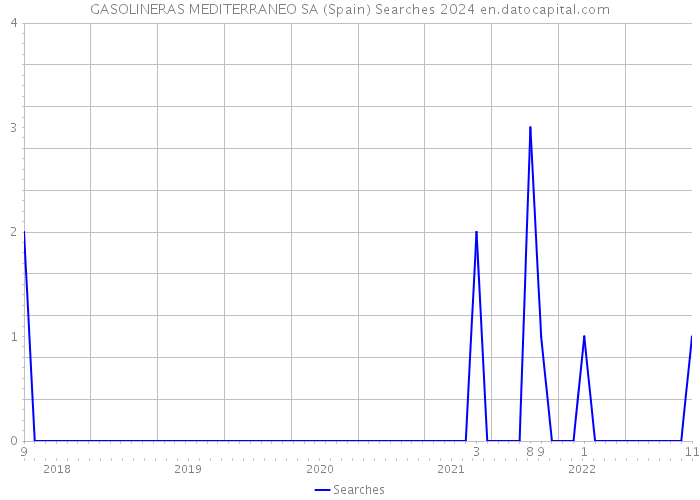 GASOLINERAS MEDITERRANEO SA (Spain) Searches 2024 