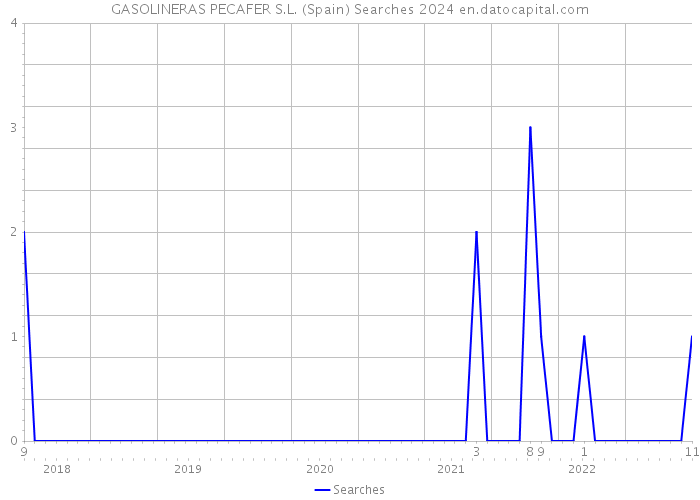 GASOLINERAS PECAFER S.L. (Spain) Searches 2024 