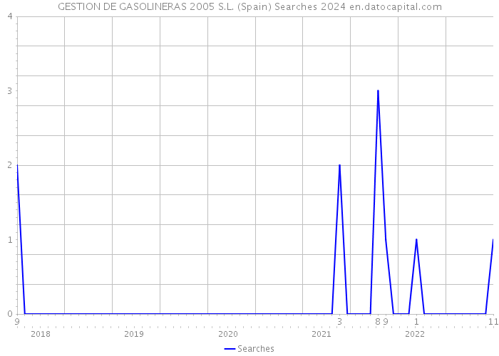 GESTION DE GASOLINERAS 2005 S.L. (Spain) Searches 2024 
