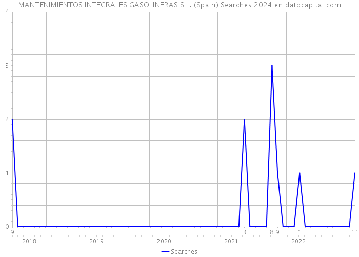 MANTENIMIENTOS INTEGRALES GASOLINERAS S.L. (Spain) Searches 2024 