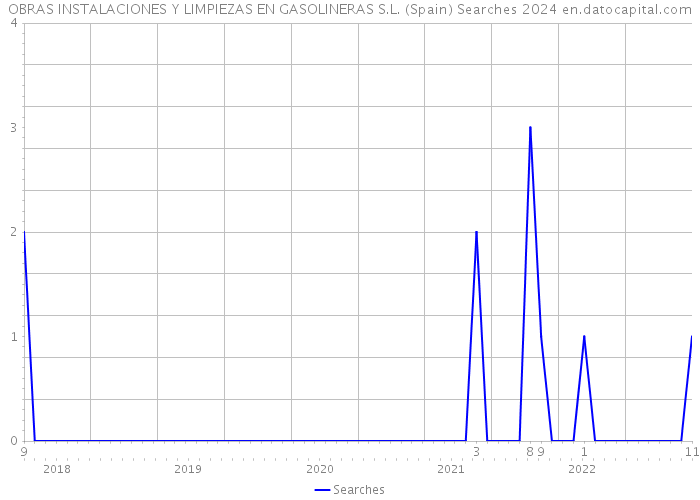 OBRAS INSTALACIONES Y LIMPIEZAS EN GASOLINERAS S.L. (Spain) Searches 2024 