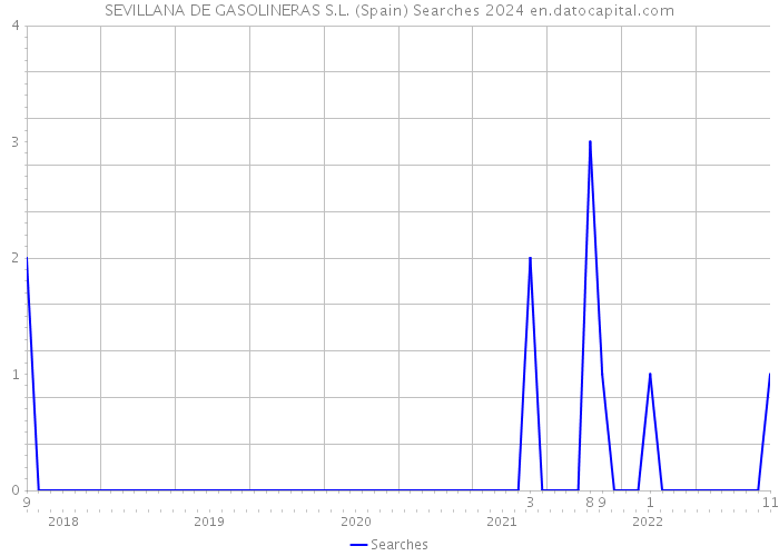 SEVILLANA DE GASOLINERAS S.L. (Spain) Searches 2024 