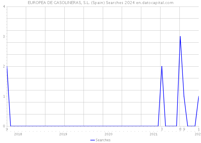 EUROPEA DE GASOLINERAS, S.L. (Spain) Searches 2024 