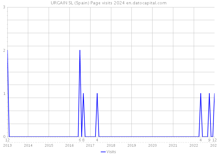 URGAIN SL (Spain) Page visits 2024 