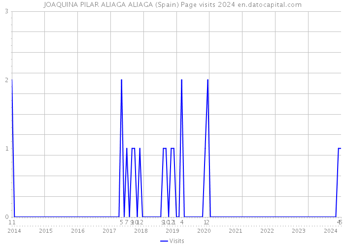 JOAQUINA PILAR ALIAGA ALIAGA (Spain) Page visits 2024 