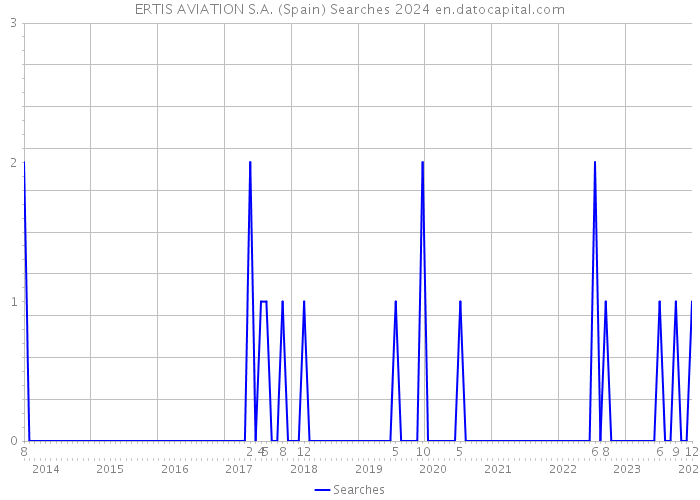 ERTIS AVIATION S.A. (Spain) Searches 2024 