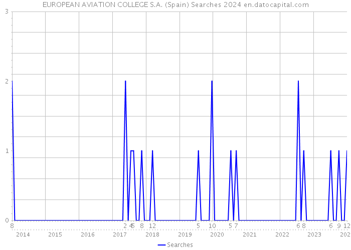EUROPEAN AVIATION COLLEGE S.A. (Spain) Searches 2024 