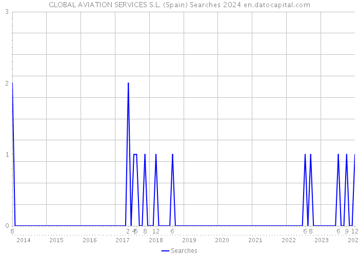 GLOBAL AVIATION SERVICES S.L. (Spain) Searches 2024 