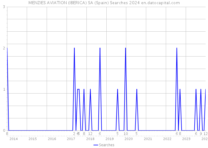 MENZIES AVIATION (IBERICA) SA (Spain) Searches 2024 