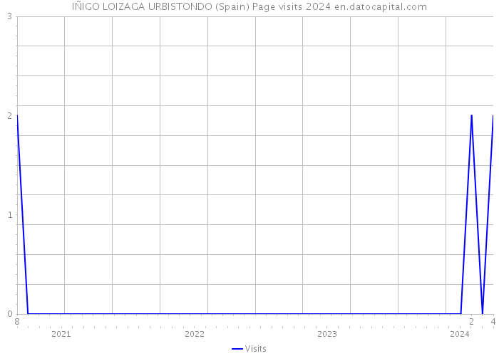 IÑIGO LOIZAGA URBISTONDO (Spain) Page visits 2024 