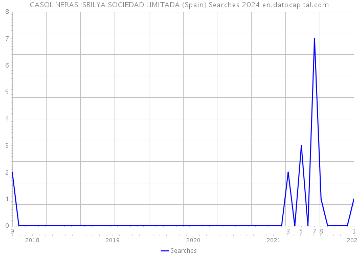 GASOLINERAS ISBILYA SOCIEDAD LIMITADA (Spain) Searches 2024 