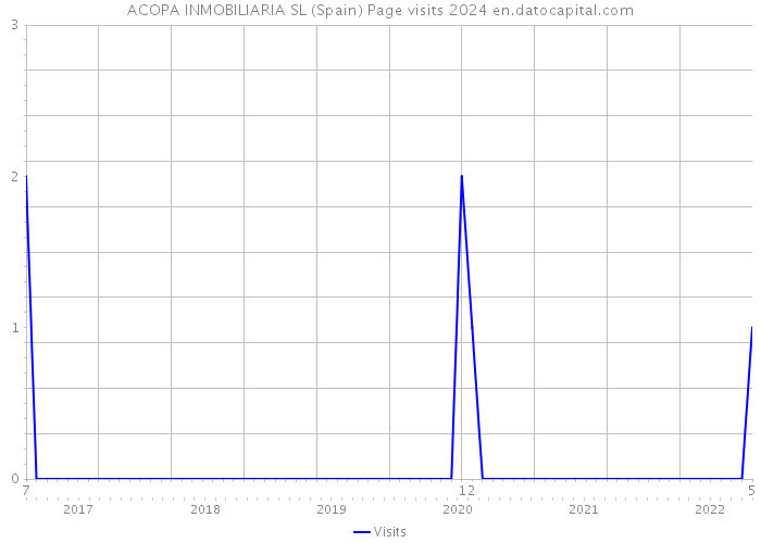 ACOPA INMOBILIARIA SL (Spain) Page visits 2024 