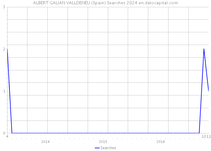 ALBERT GALIAN VALLDENEU (Spain) Searches 2024 