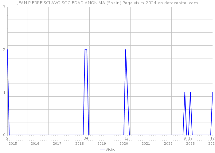 JEAN PIERRE SCLAVO SOCIEDAD ANONIMA (Spain) Page visits 2024 