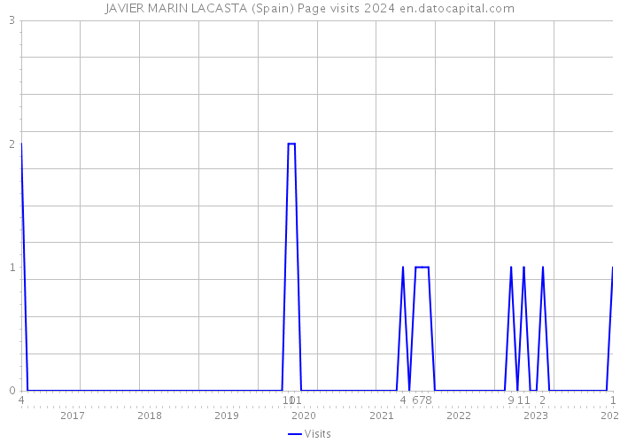 JAVIER MARIN LACASTA (Spain) Page visits 2024 