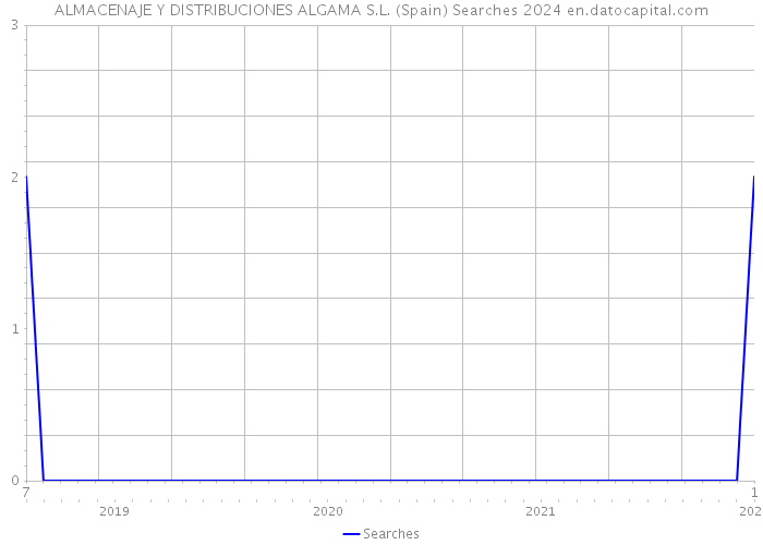 ALMACENAJE Y DISTRIBUCIONES ALGAMA S.L. (Spain) Searches 2024 