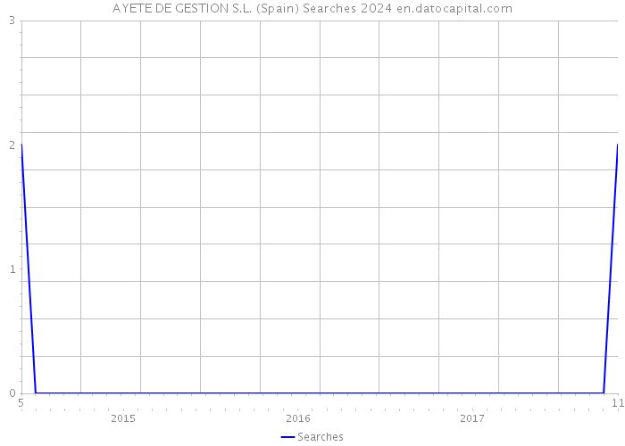 AYETE DE GESTION S.L. (Spain) Searches 2024 