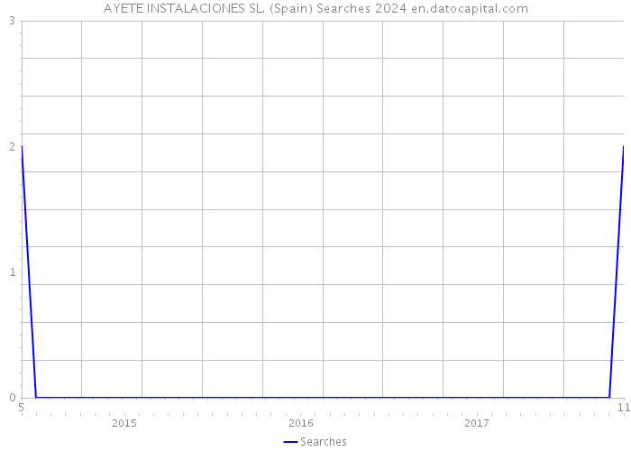 AYETE INSTALACIONES SL. (Spain) Searches 2024 