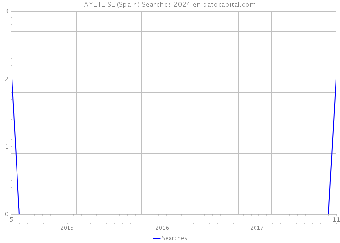 AYETE SL (Spain) Searches 2024 